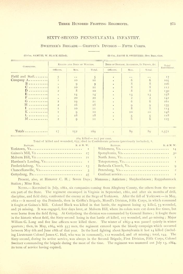 Fox's Regimental Losses page